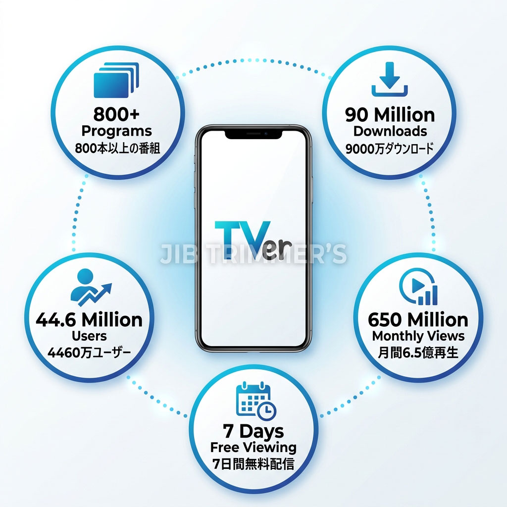TVerプラットフォーム統計インフォグラフィック